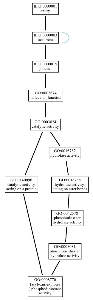 Graph of GO:0008770
