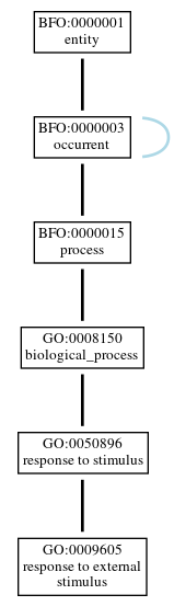 Graph of GO:0009605