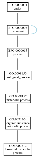 Graph of GO:0009812