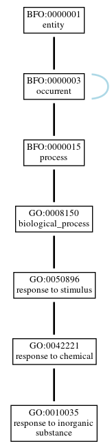 Graph of GO:0010035