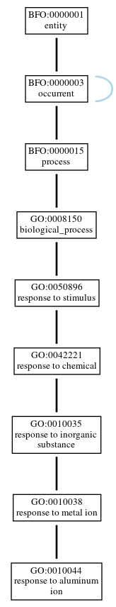 Graph of GO:0010044