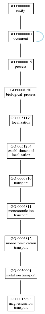 Graph of GO:0015693