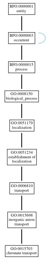 Graph of GO:0015703