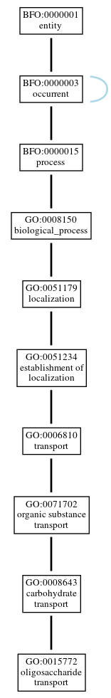Graph of GO:0015772