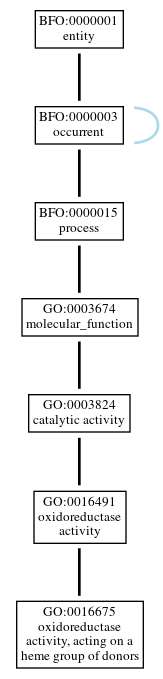 Graph of GO:0016675