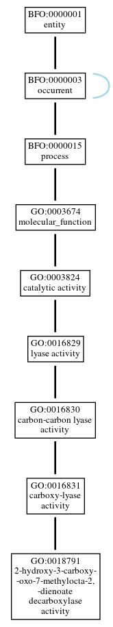 Graph of GO:0018791