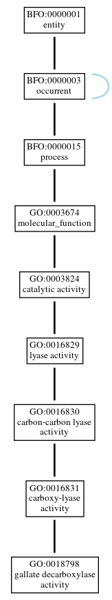 Graph of GO:0018798