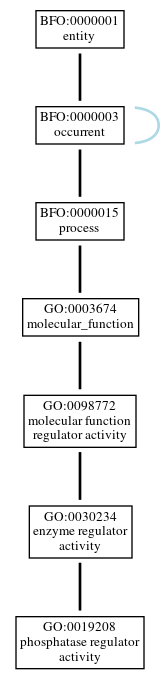 Graph of GO:0019208