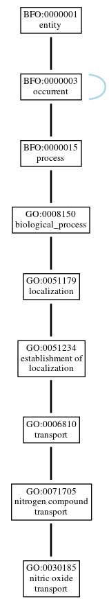 Graph of GO:0030185