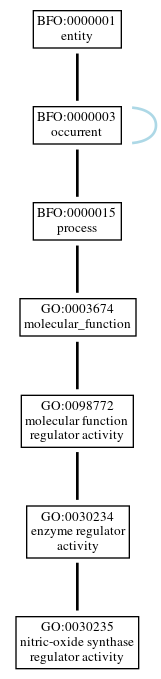 Graph of GO:0030235