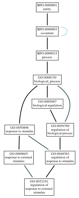 Graph of GO:0032101