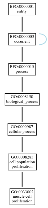 Graph of GO:0033002