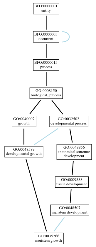 Graph of GO:0035266