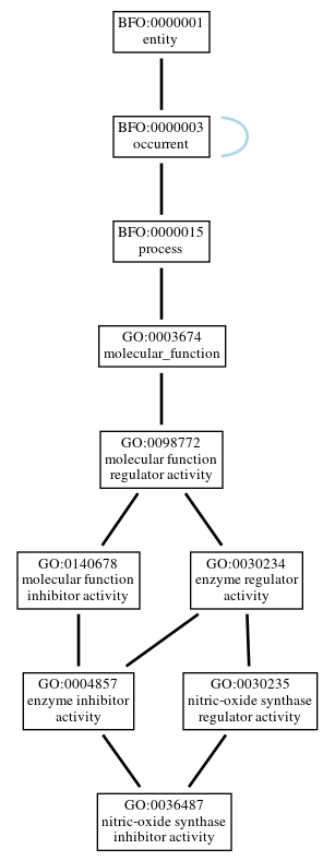 Graph of GO:0036487