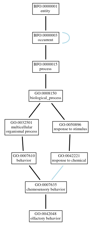 Graph of GO:0042048