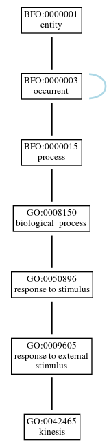 Graph of GO:0042465
