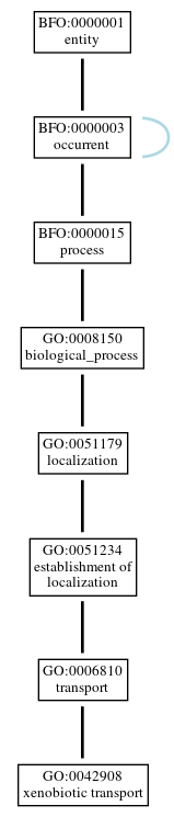 Graph of GO:0042908