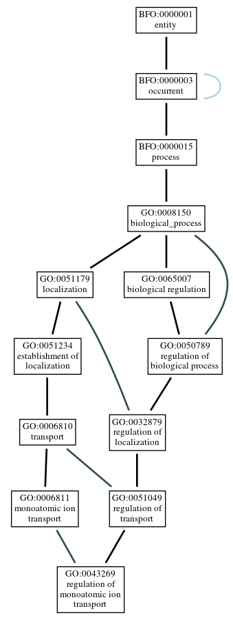 Graph of GO:0043269
