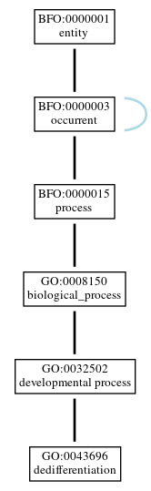 Graph of GO:0043696