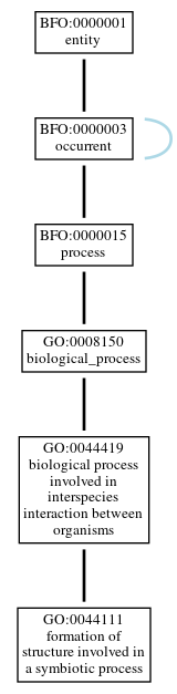 Graph of GO:0044111