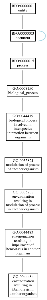 Graph of GO:0044484