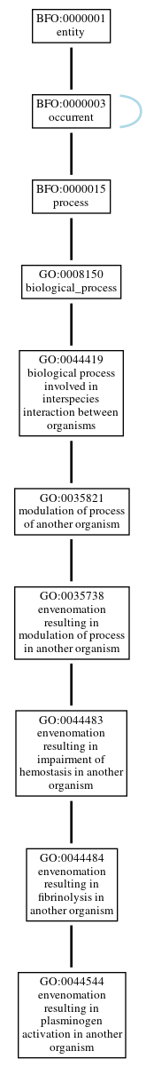 Graph of GO:0044544