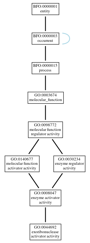 Graph of GO:0044692