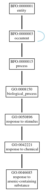 Graph of GO:0046685