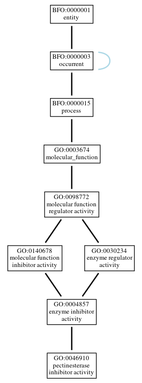 Graph of GO:0046910