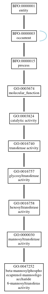 Graph of GO:0047252