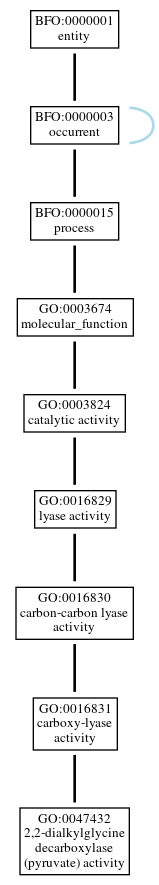 Graph of GO:0047432
