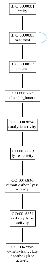 Graph of GO:0047596