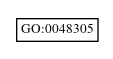 Graph of GO:0048305