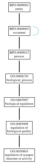 Graph of GO:0050803