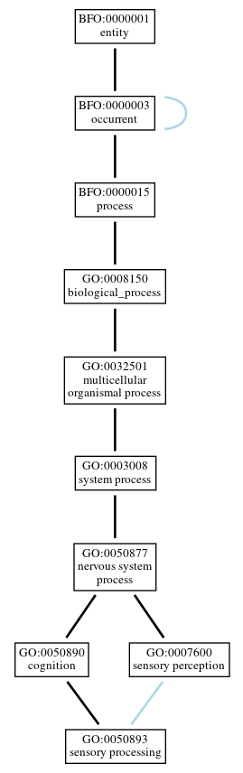 Graph of GO:0050893