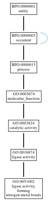 Graph of GO:0051002