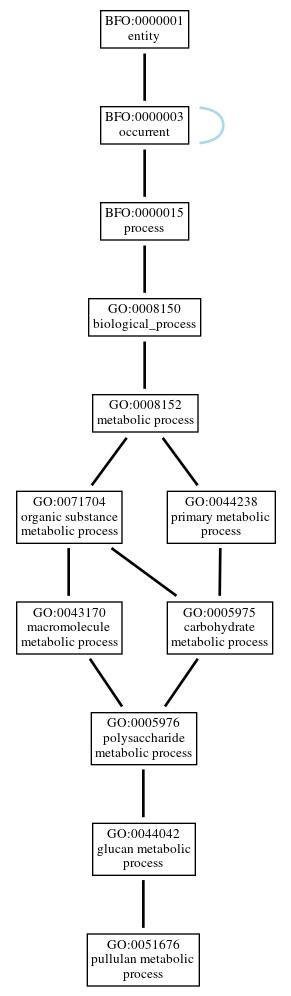 Graph of GO:0051676