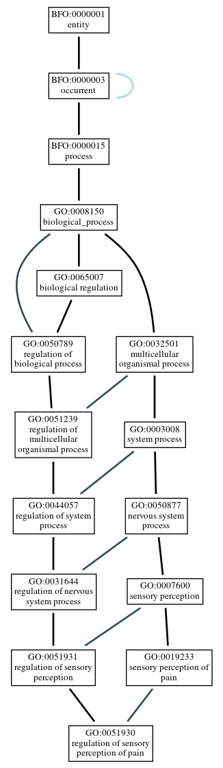 Graph of GO:0051930
