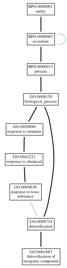 Graph of GO:0061687