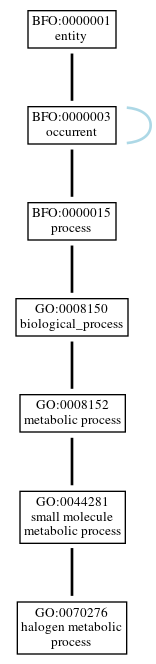 Graph of GO:0070276