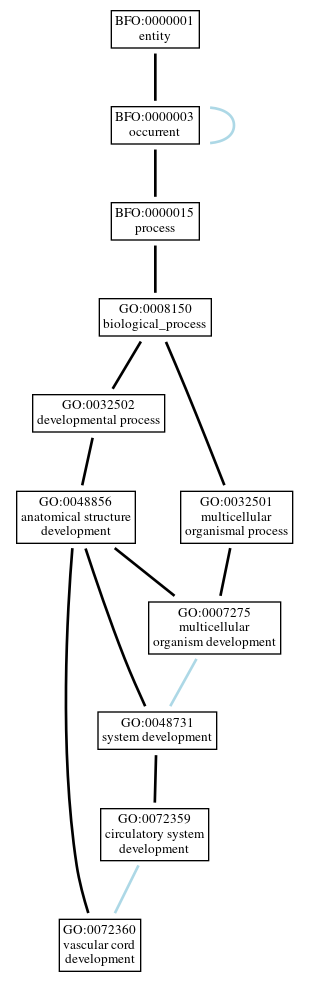 Graph of GO:0072360
