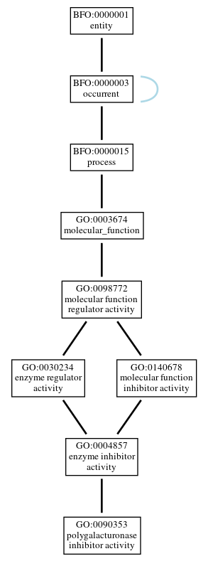 Graph of GO:0090353