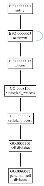 Graph of GO:0090511