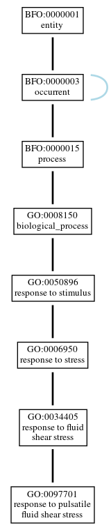 Graph of GO:0097701