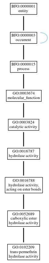 Graph of GO:0102209