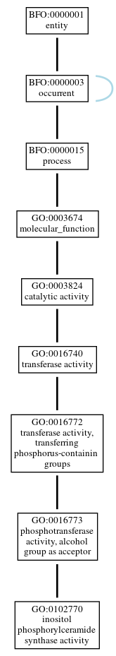 Graph of GO:0102770