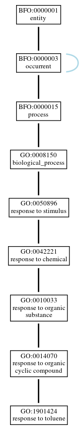Graph of GO:1901424