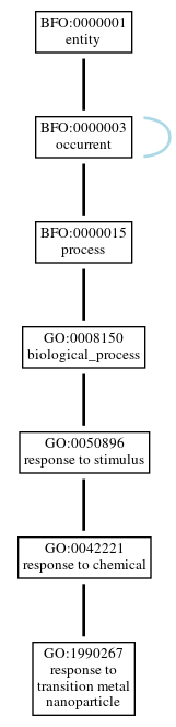 Graph of GO:1990267