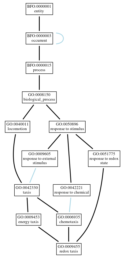 Graph of GO:0009455