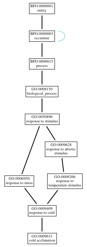 Graph of GO:0009631